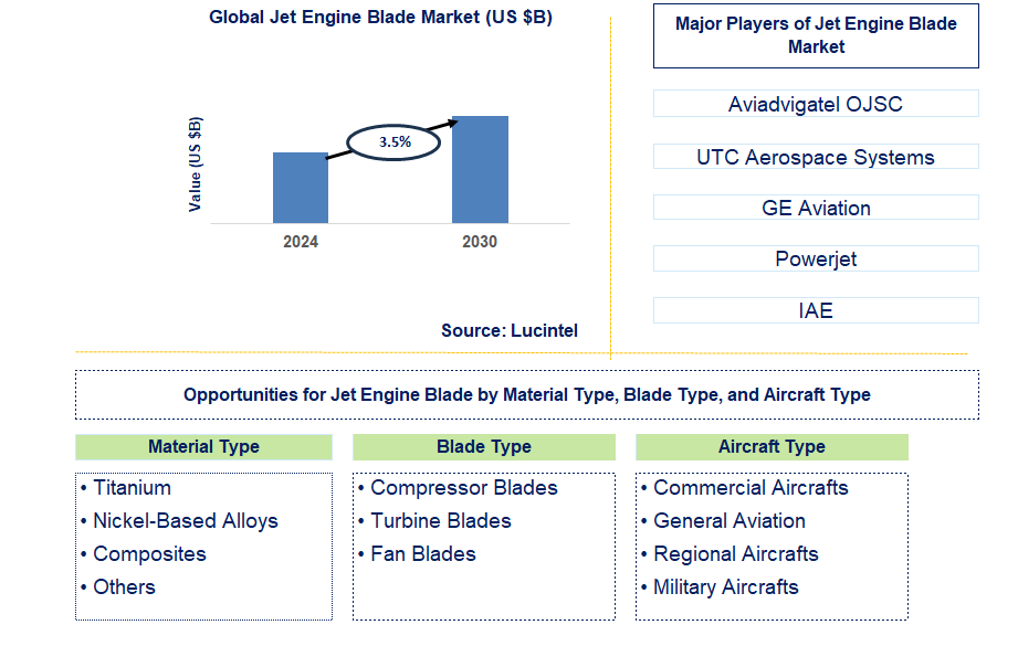 Jet Engine Blade Trends and Forecast